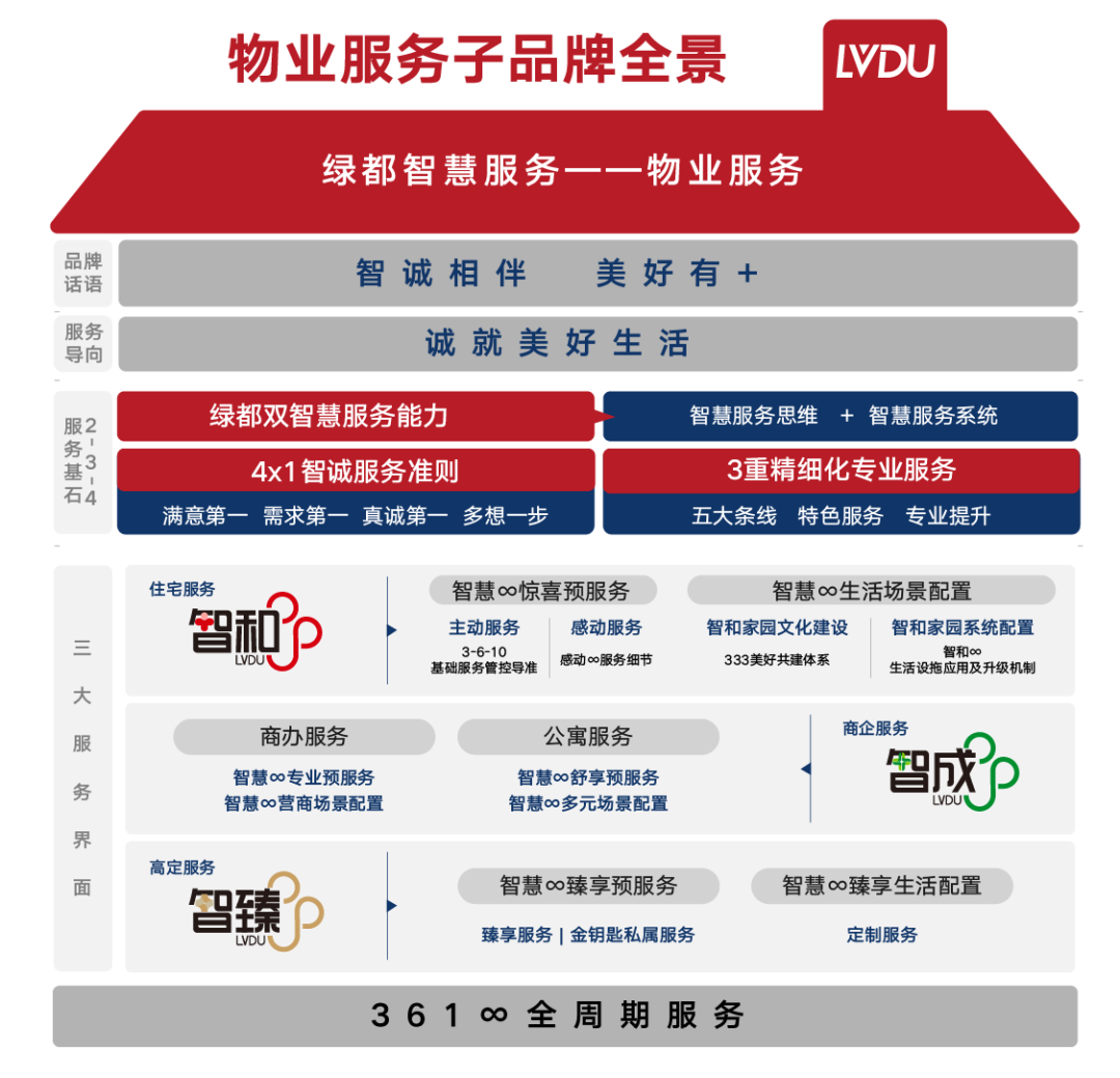 绿都物业丨智诚相伴 美好有+ 图片
